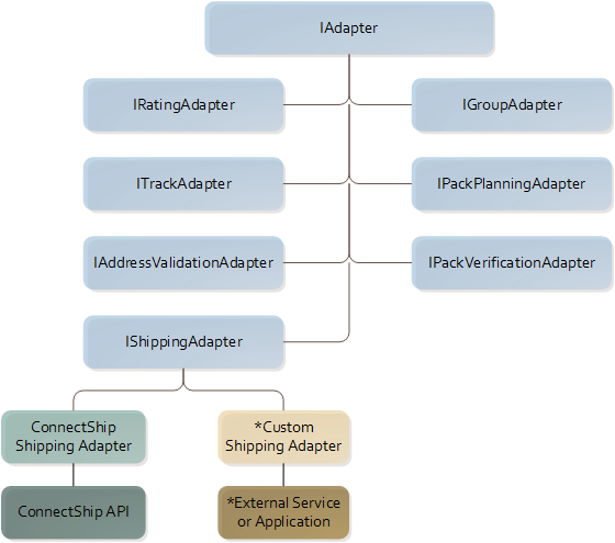 Adapter Diagram