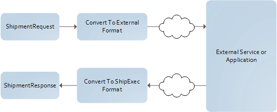 Ship Process