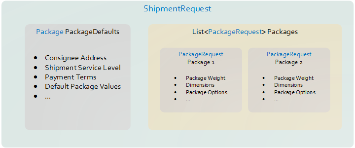 shipment Request