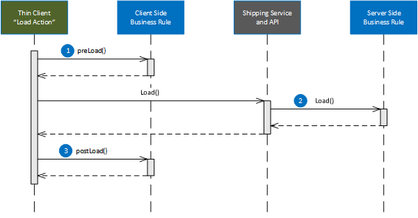 Ship Exec Business Rules-Load Sequence