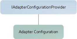 Adapter Config Diagram